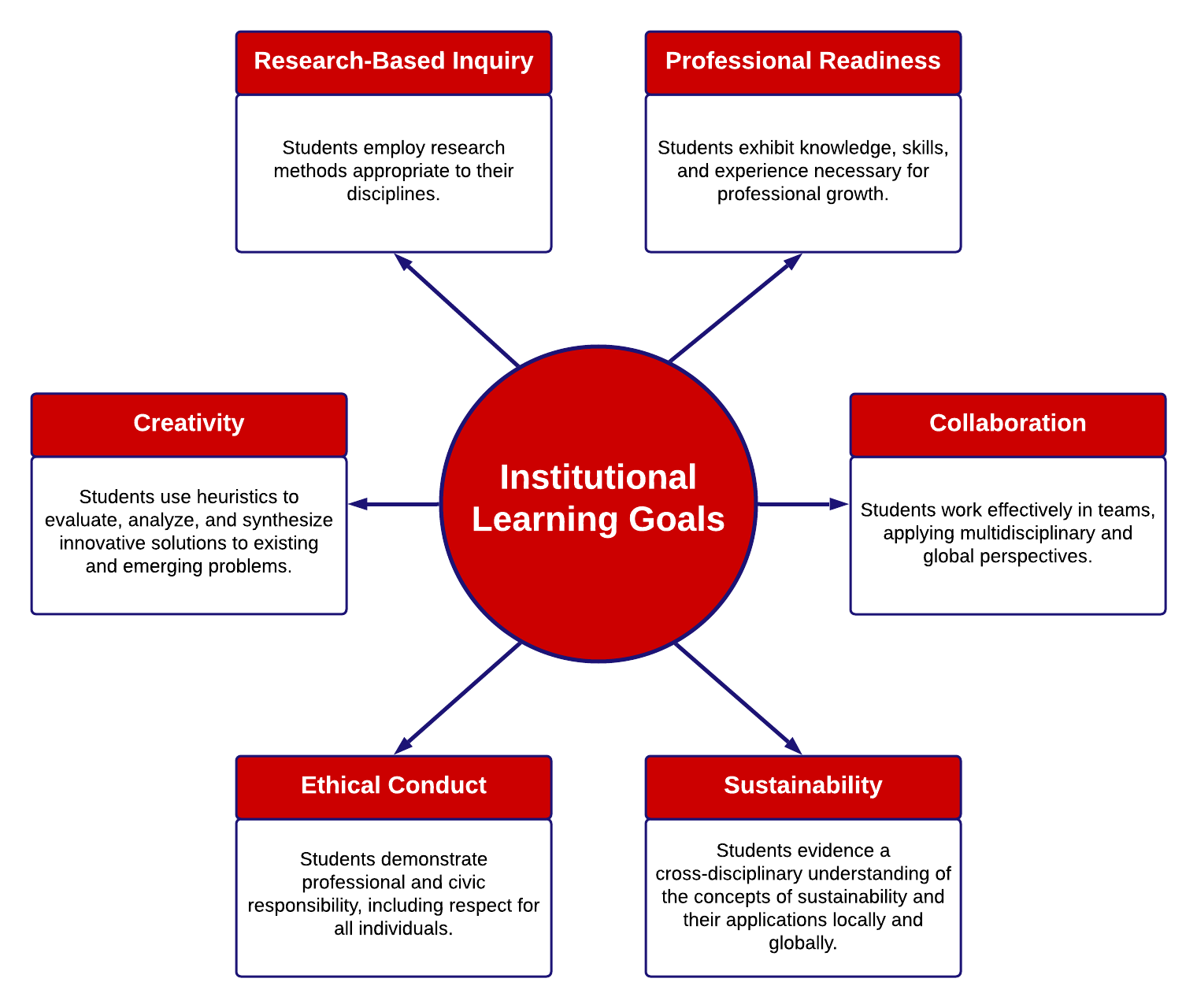 Institutional Learning Goals The Office of Institutional Effectiveness